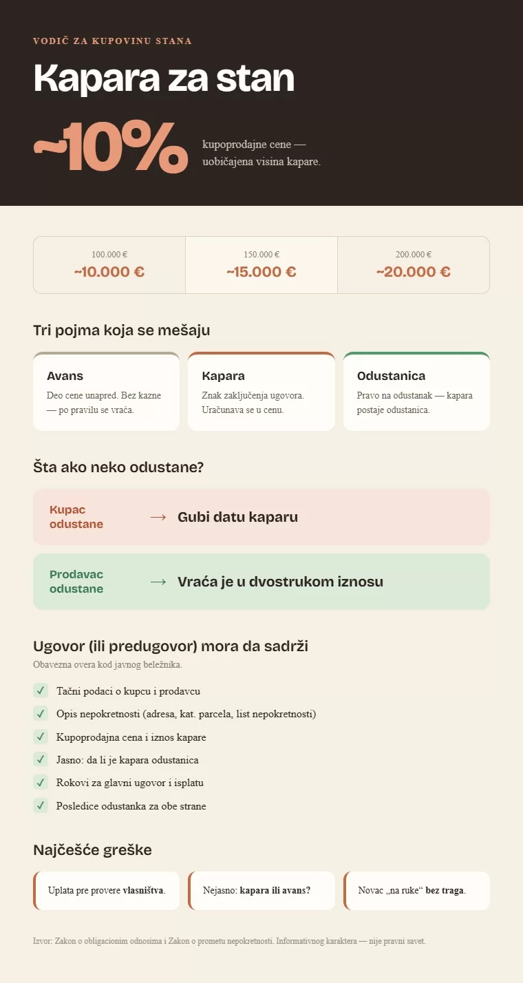 Kapara za stan - Vodic - Infografik
