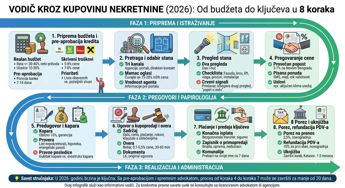 Vodic kroz kupovinu nekretnine 2026
